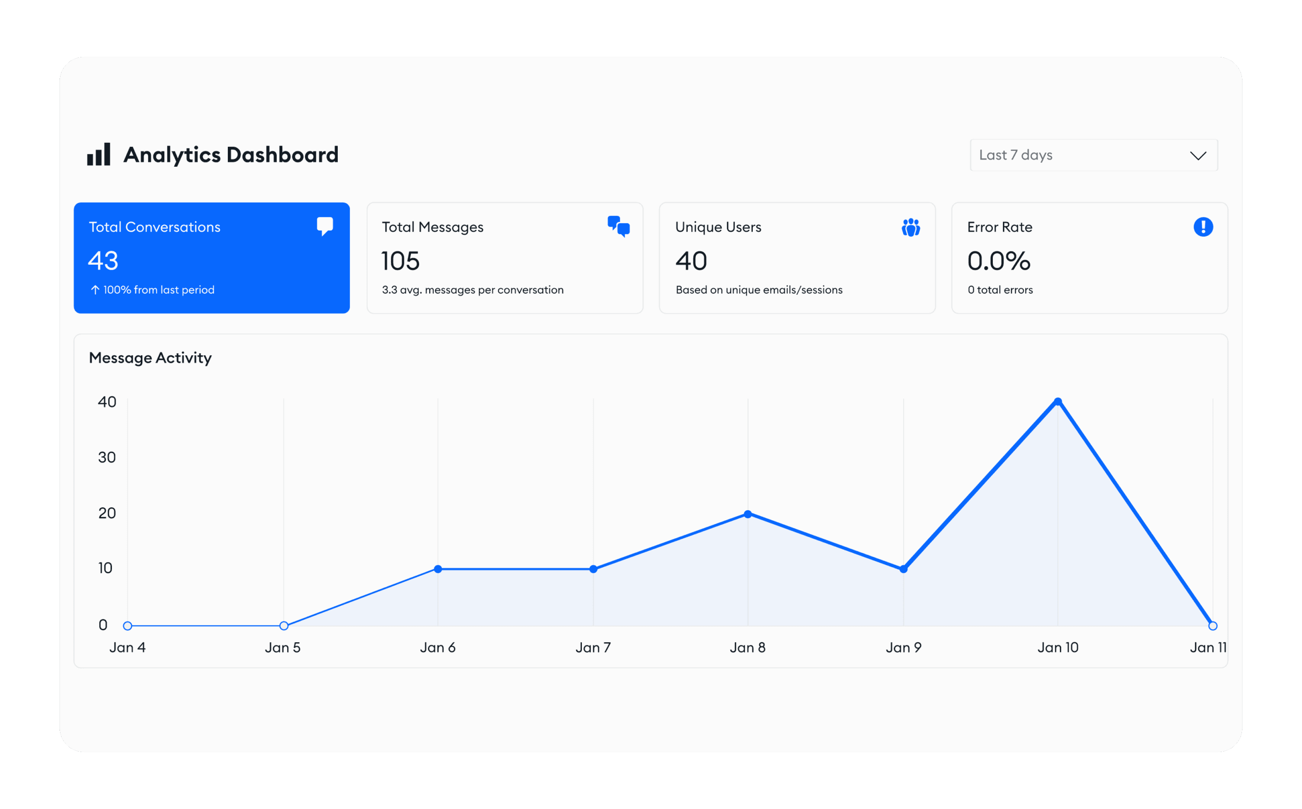 AI chatbot analytics